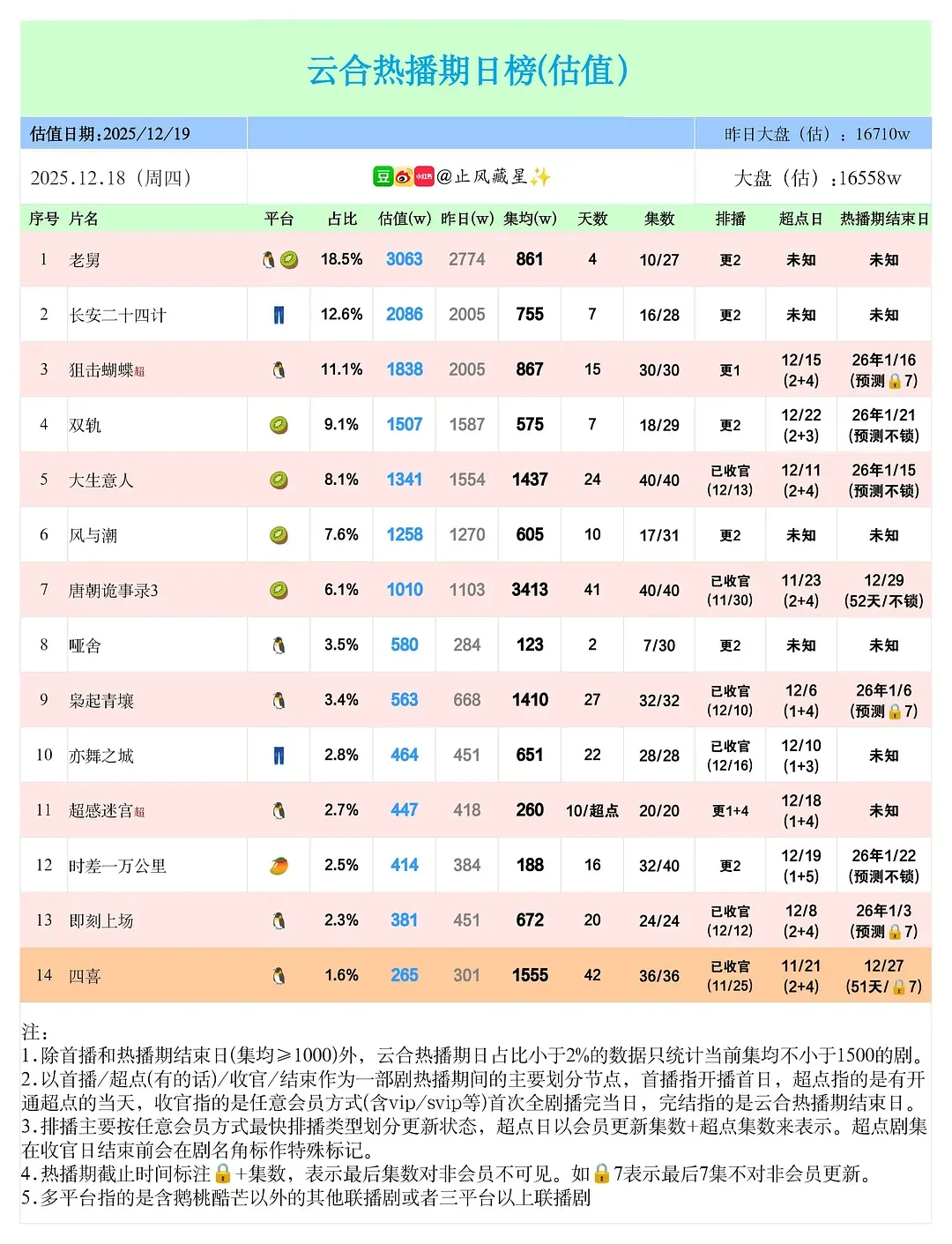 12/18数据汇总 云合 酷云 百指 在播剧开分