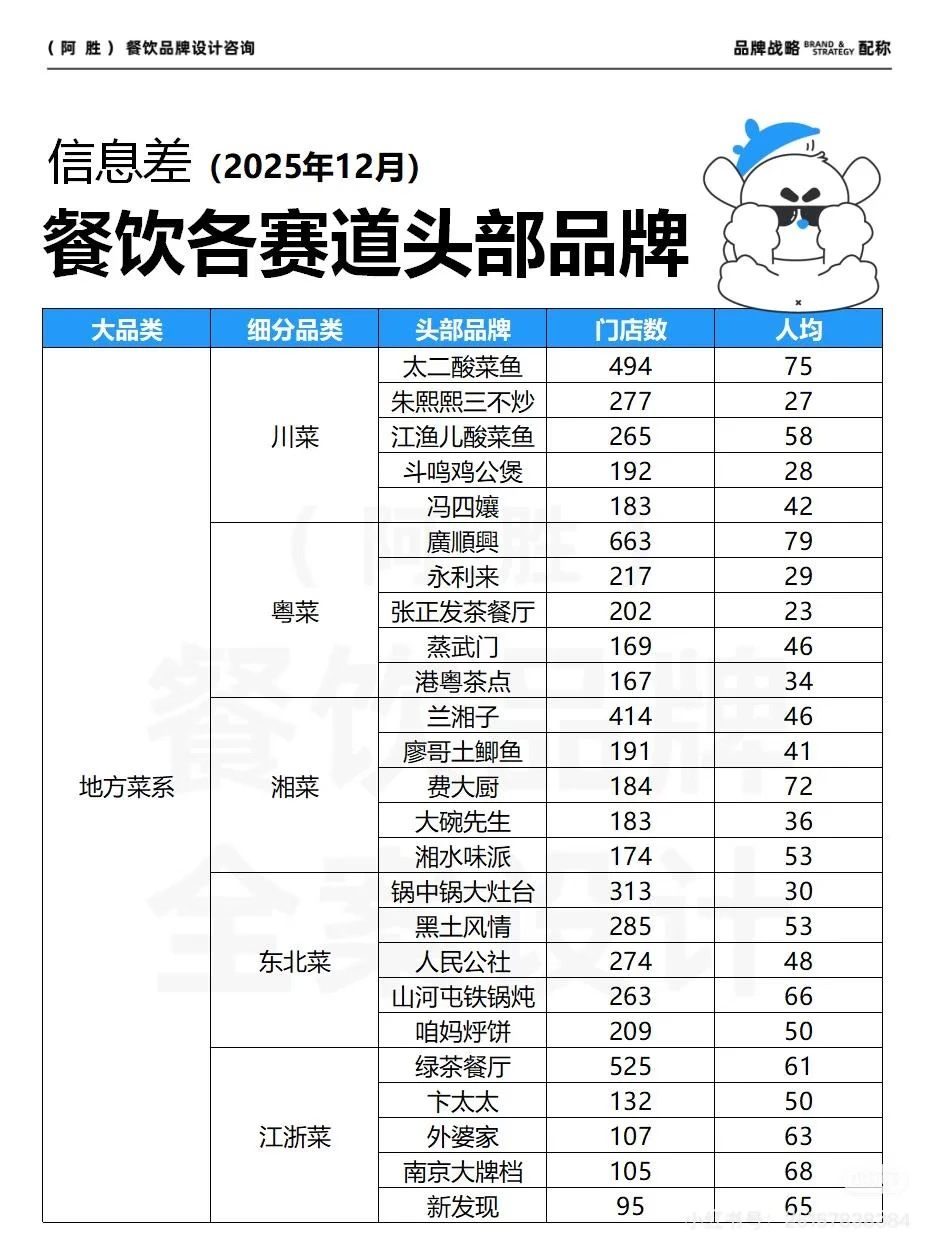 餐饮分类大全