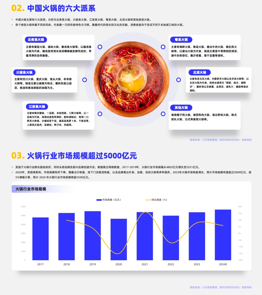 16页报告|读懂火锅餐饮行业