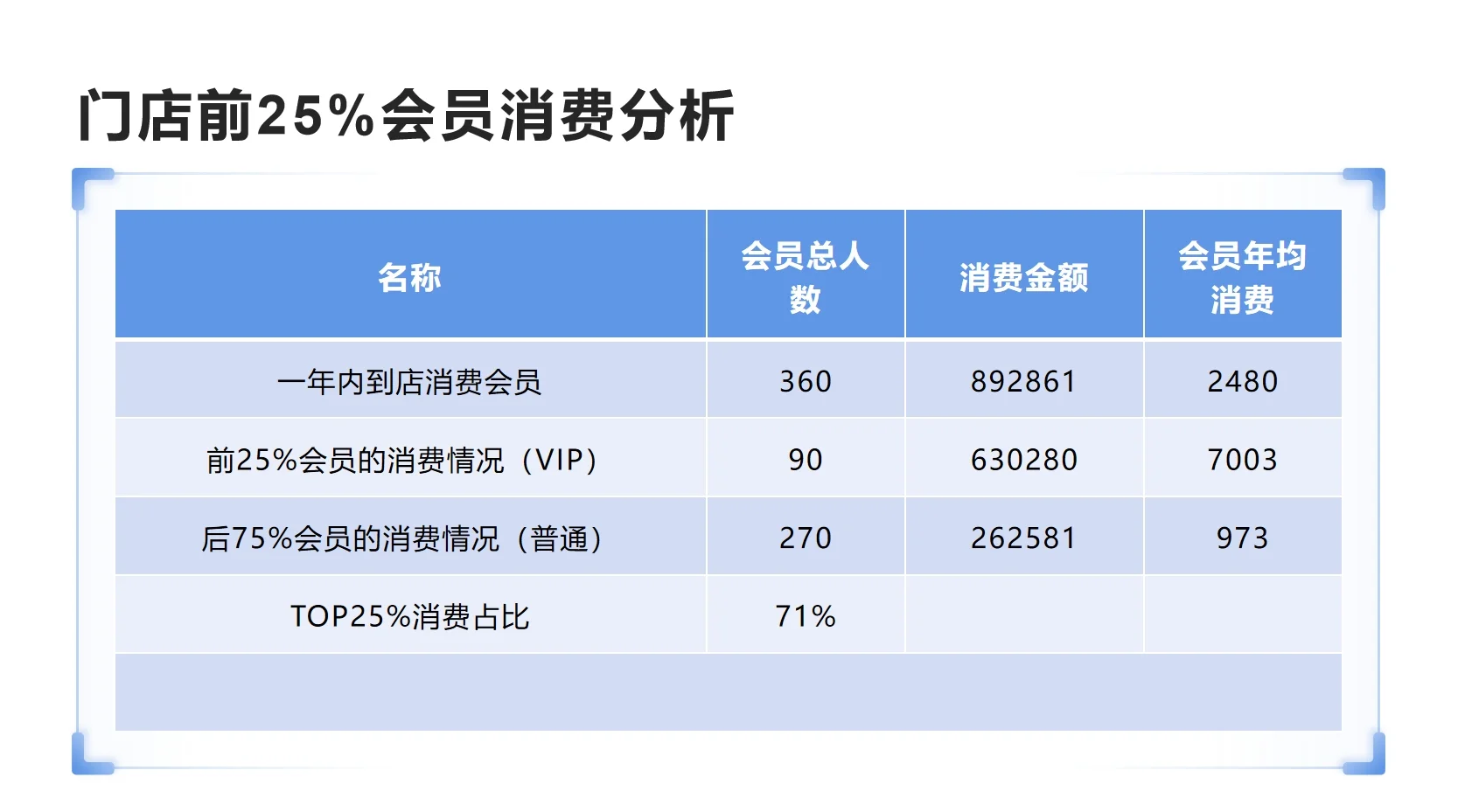 震惊！25% 的会员竟贡献 71% 消费