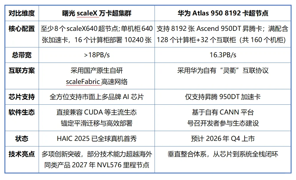 国产万卡首落地,提前一年截胡华为!