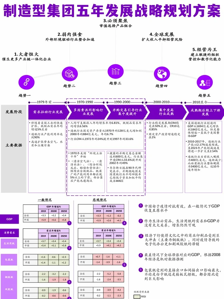 ACC大型制造型集团五年发展战略规划方案
