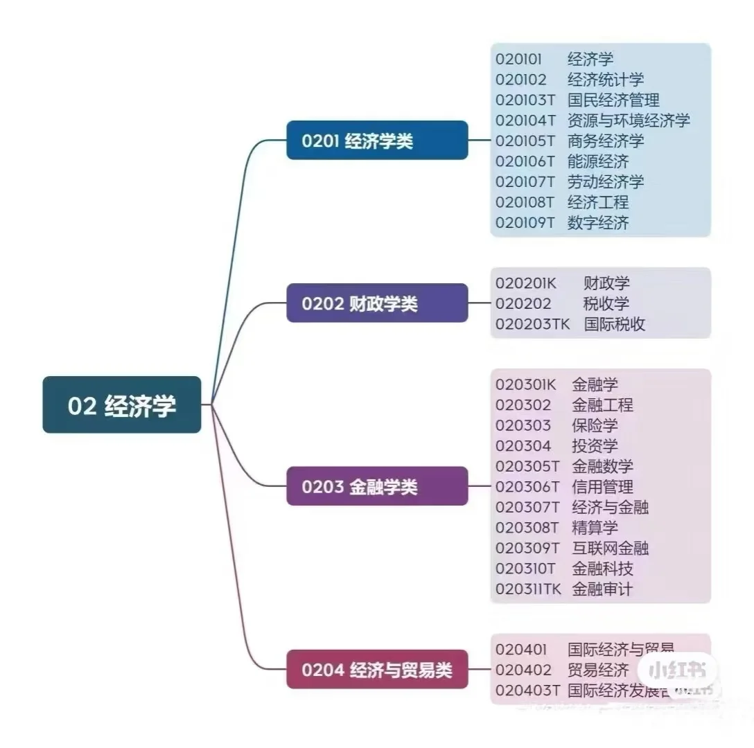 考公考编 国际经济与贸易不属于经济学类❗️