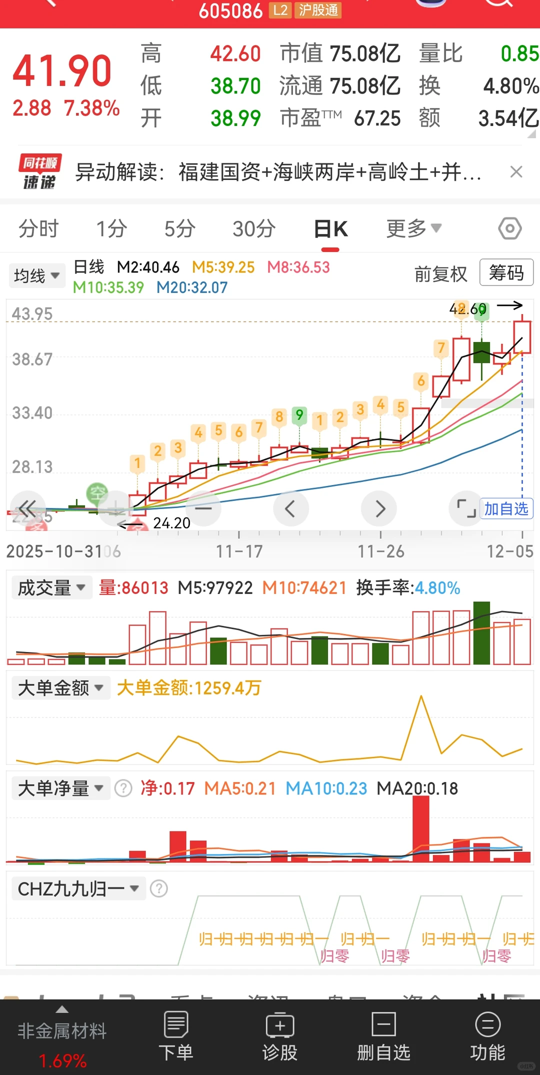 这几个趋势票怎么样啊