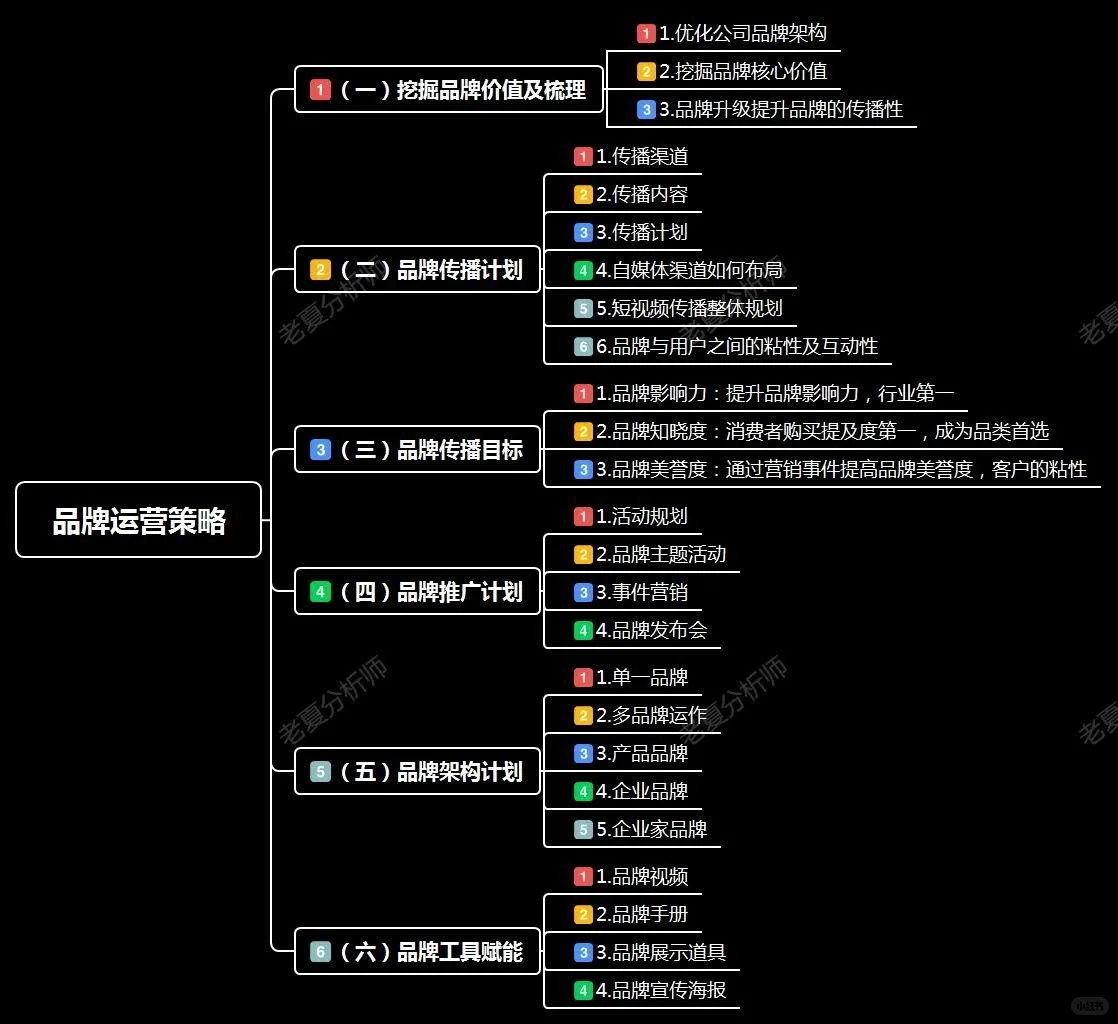 品牌运营策略:品牌为营销赋能