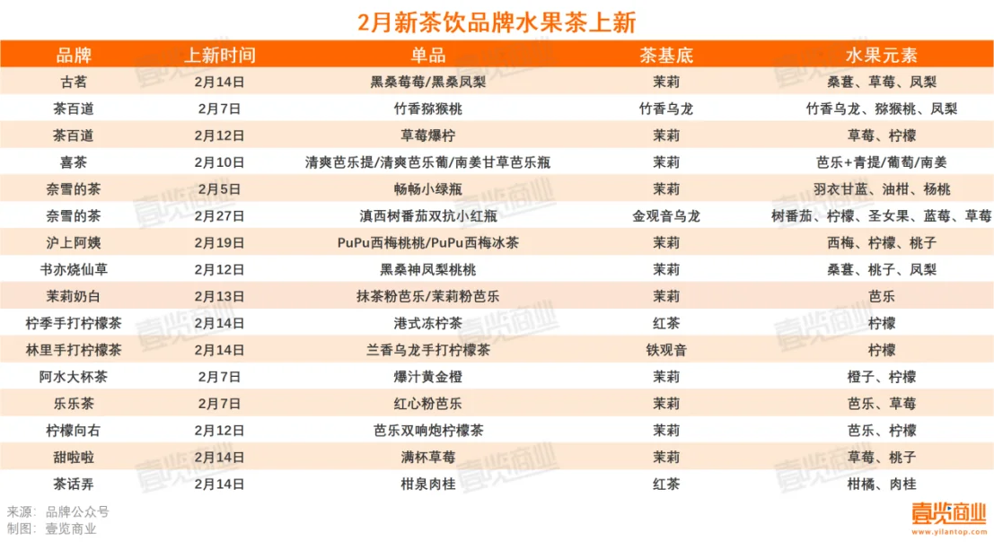 新茶饮2月密集上新,芭乐与桑葚成最大赢家