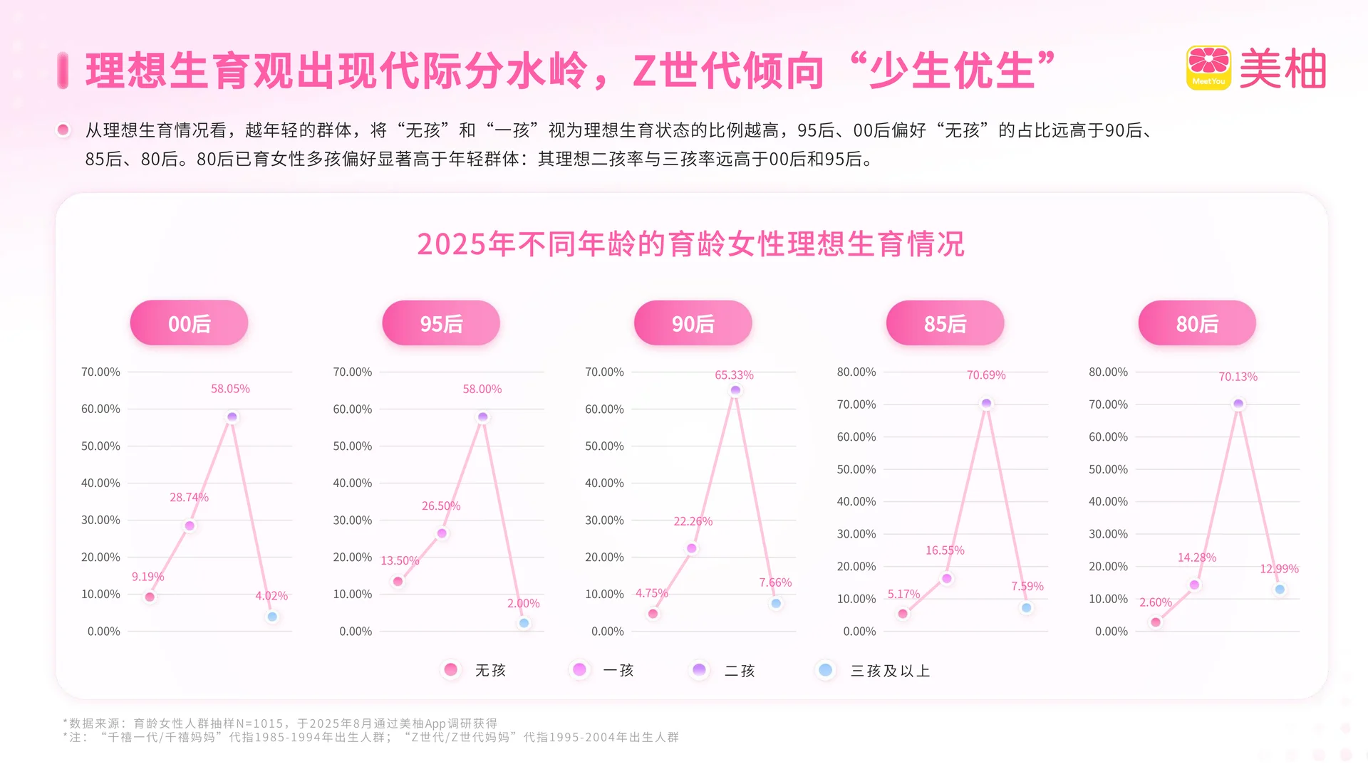 2025生育全景洞察