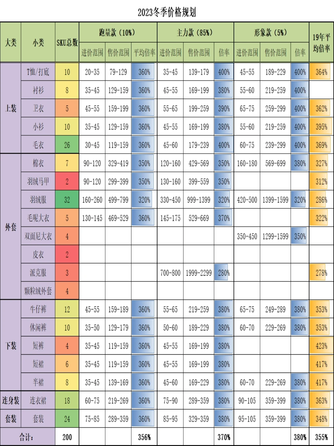 年度商品结构企划分析报表