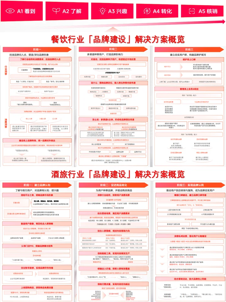 策略框架:抖in生活服务品牌建设方法论