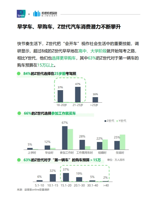 这波年轻人，对车都怎么看？