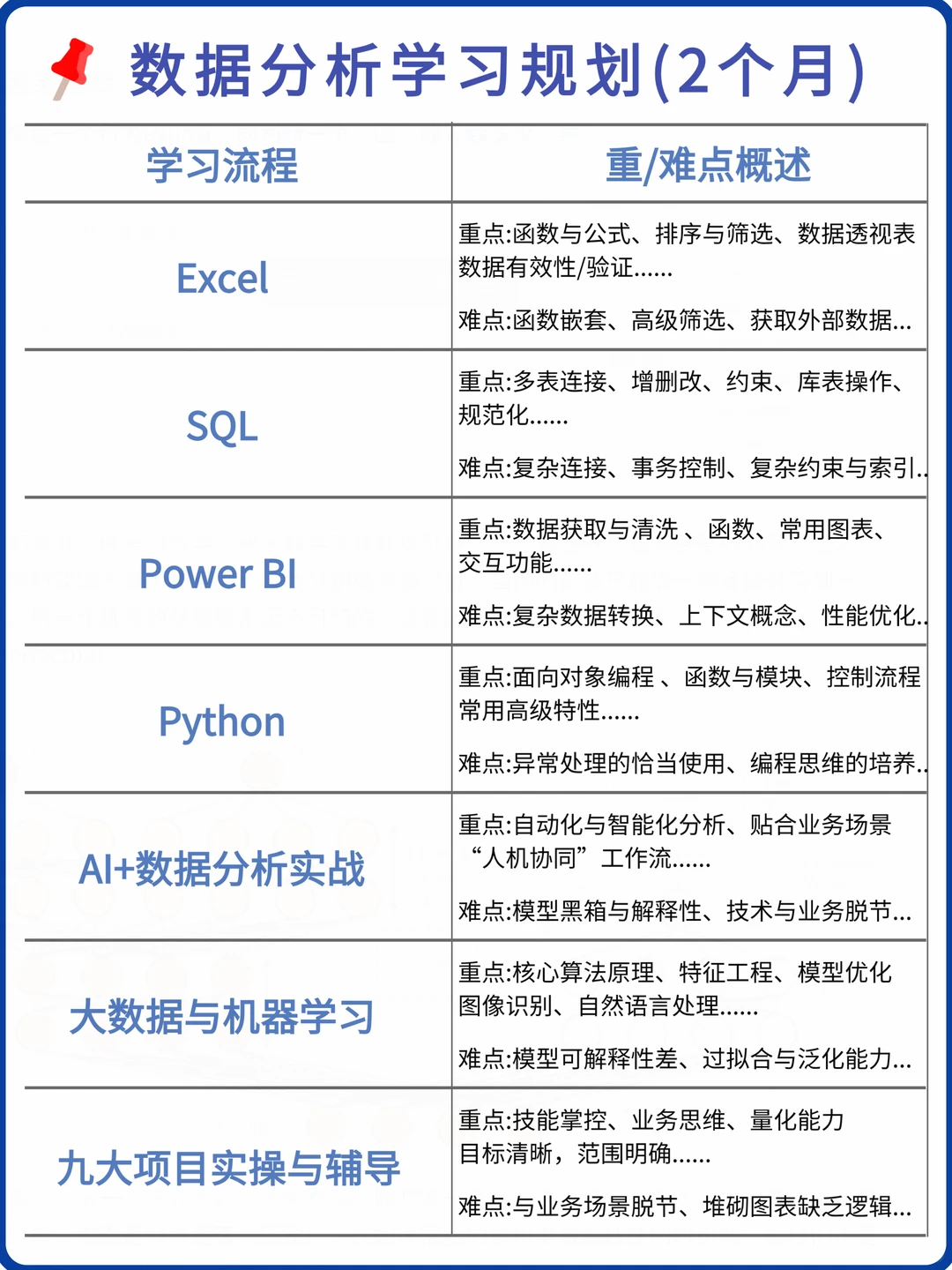 2026 转行数据分析!二个月足够了!