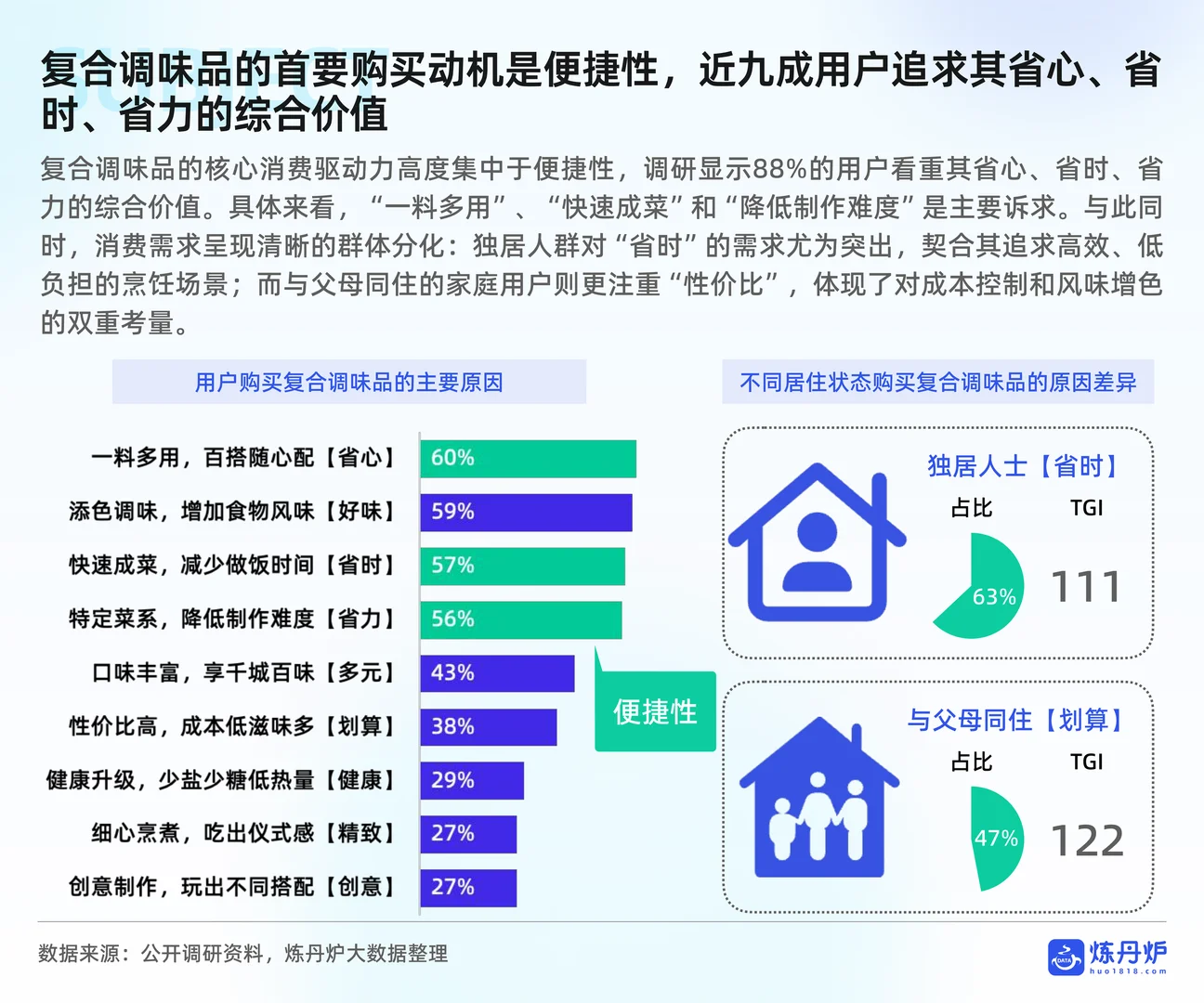 炼丹炉：2025调味品市场消费趋势洞察