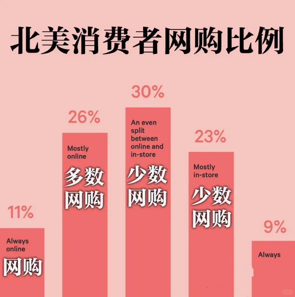 北美品牌方必看｜2022北美消费者洞察报告