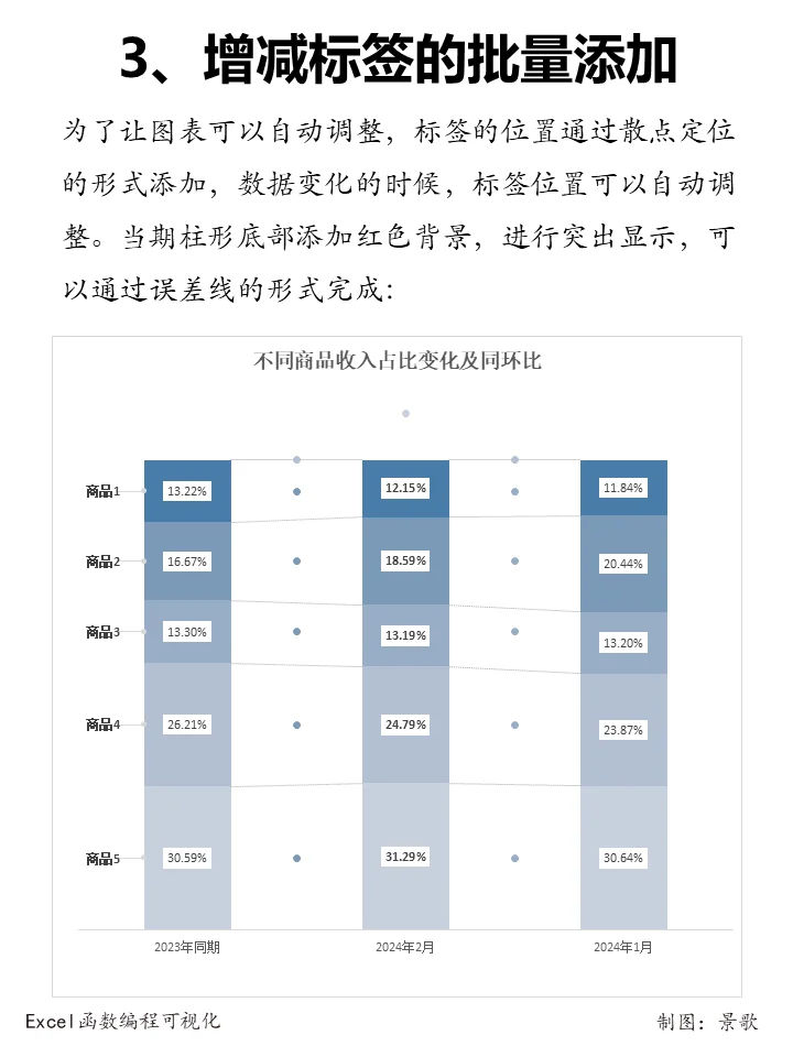 多系列同环比，这个堆积柱形图效果出人意料