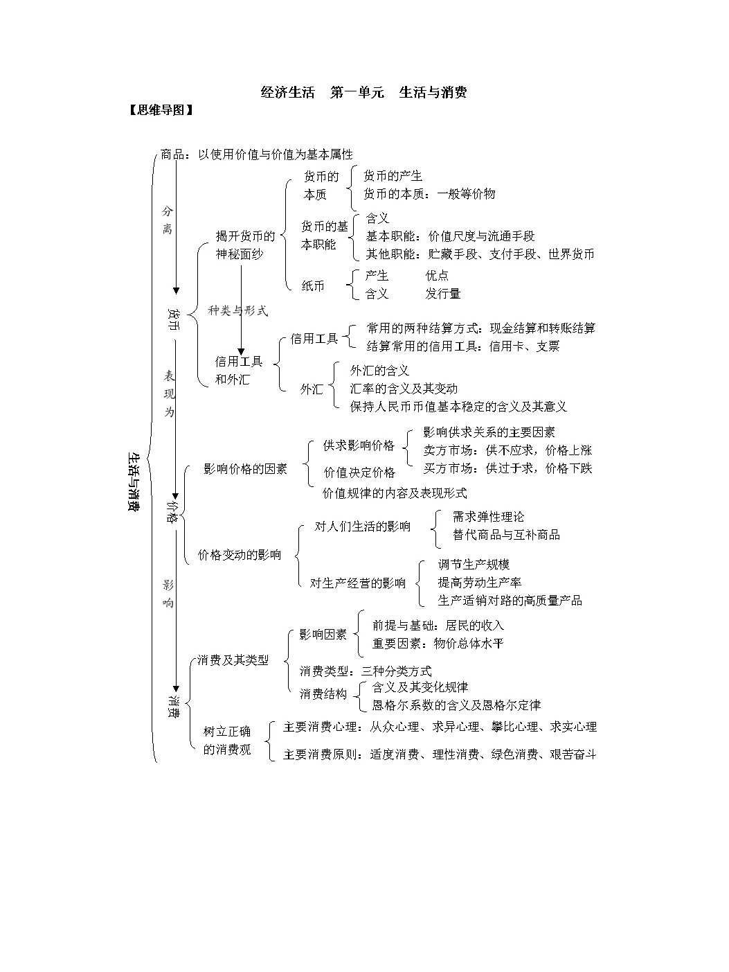 宏观经济学❗学废了吗~