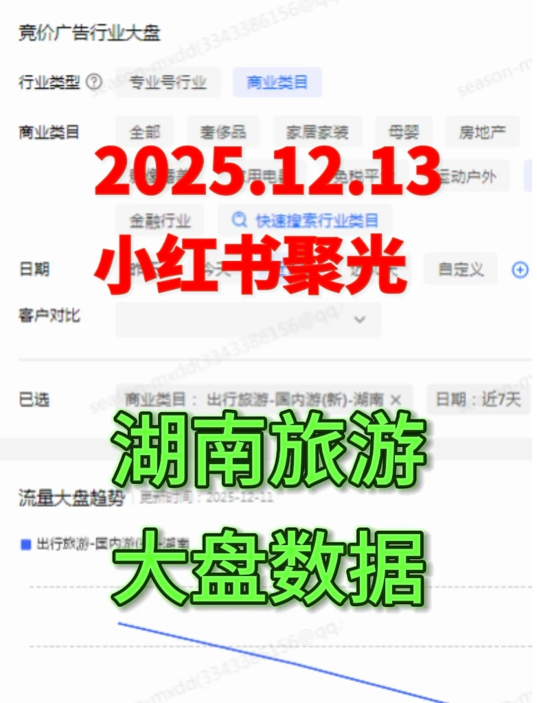 湖南旅行社，小红书聚光近7天大盘数据