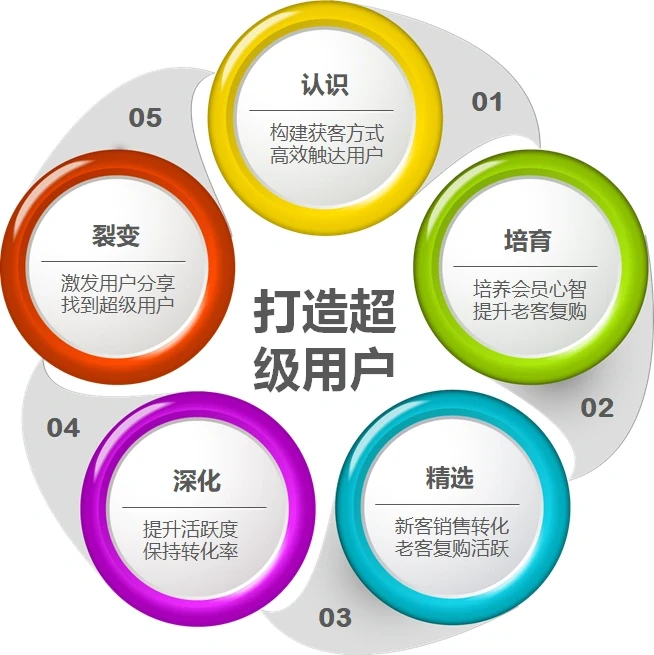 用户增长模型之二十二：打造超级用户五步法