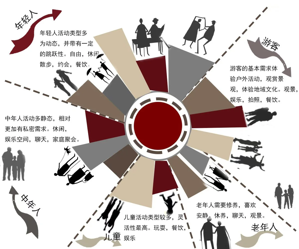 休闲人群活动类型与人群关系图