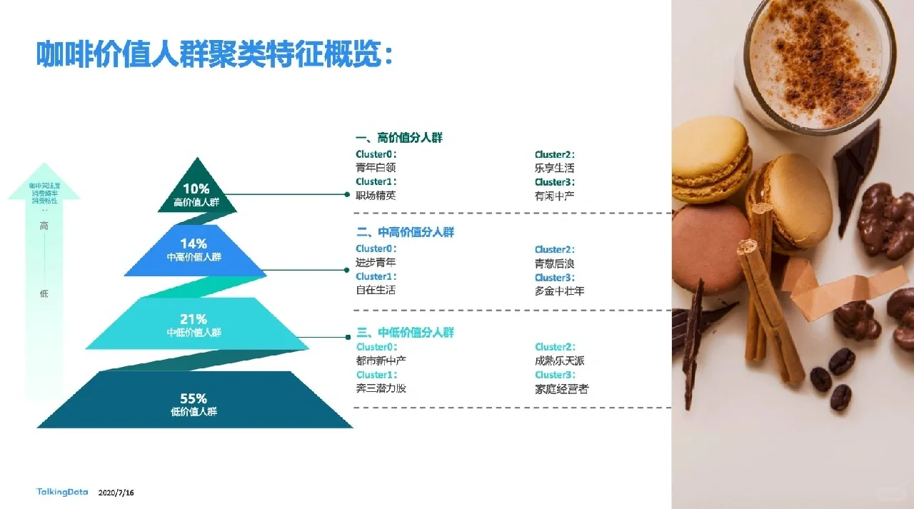 40页报告|一文读懂咖啡行业细分人群