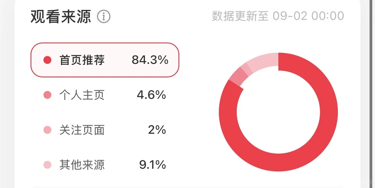 保姆级分享❗三步让首页推荐从 40%到95.2%❗️