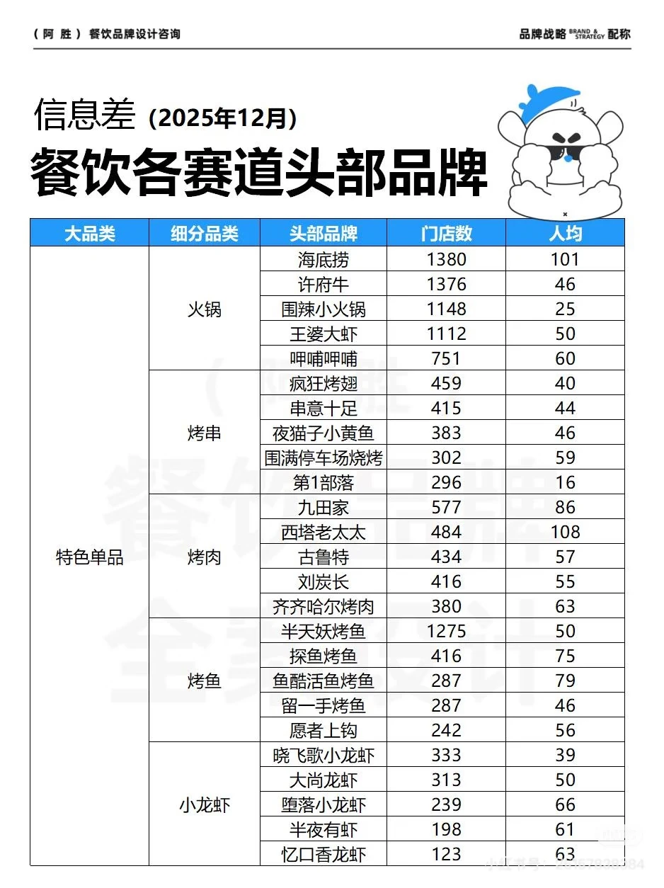 餐饮分类大全