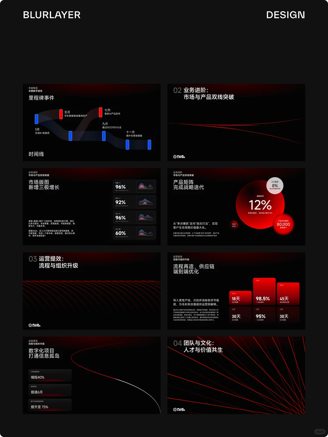 复盘&规划一步到位,年度汇报更清晰