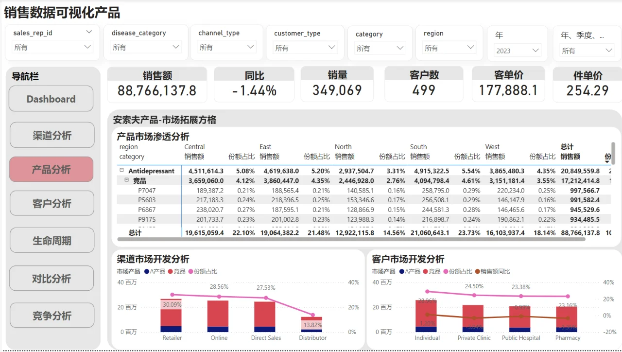 全新安索夫战略方格,助力市场渗透与开发