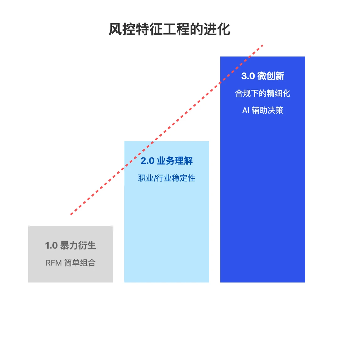 风控人的下半场:告别暴力衍生,拥抱精细化