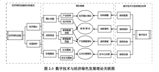 数字技术对区域经济绿色发展的影响研究
