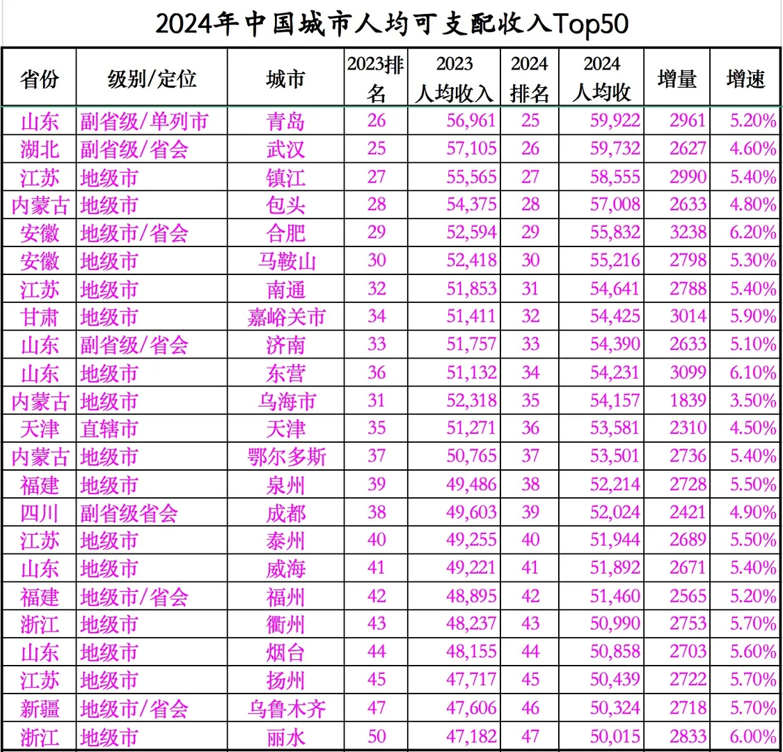 2024人均可支配收入、消费、薪酬排名来了！