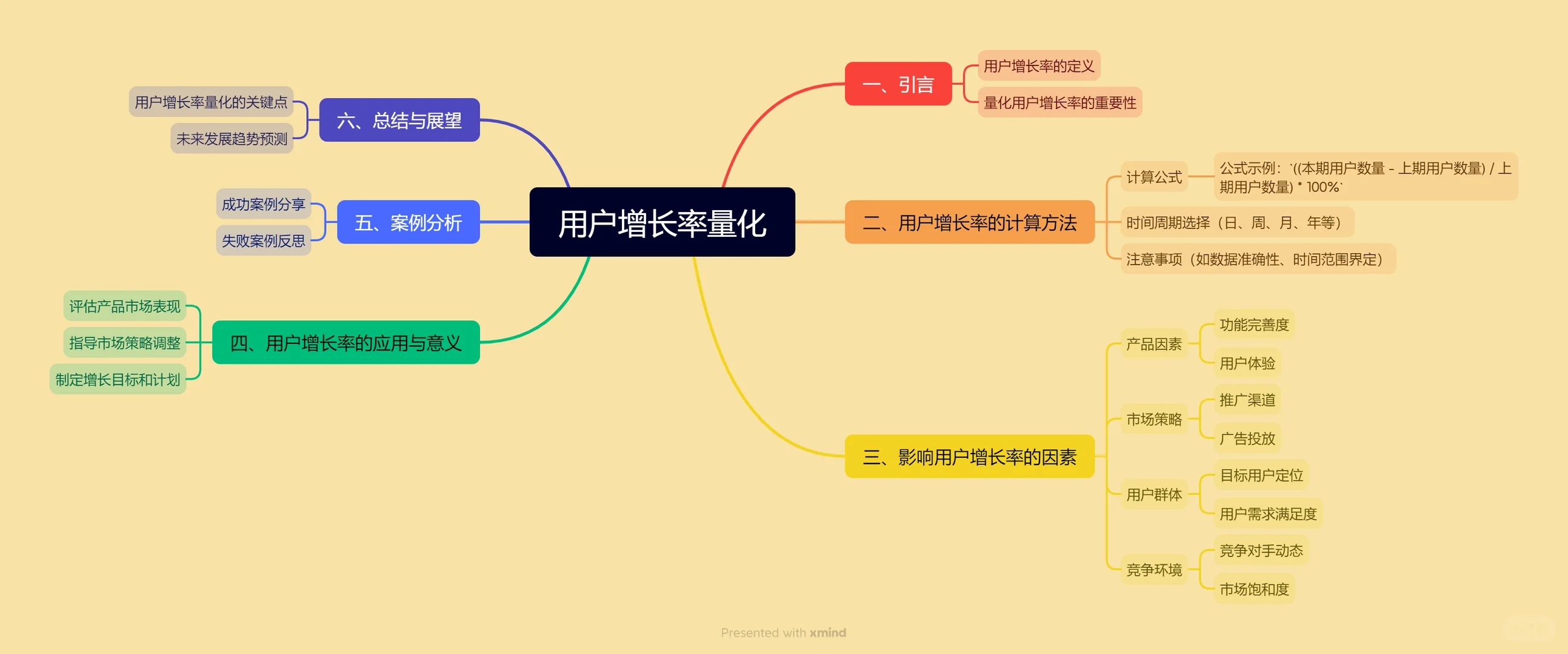 用户增长率如何量化