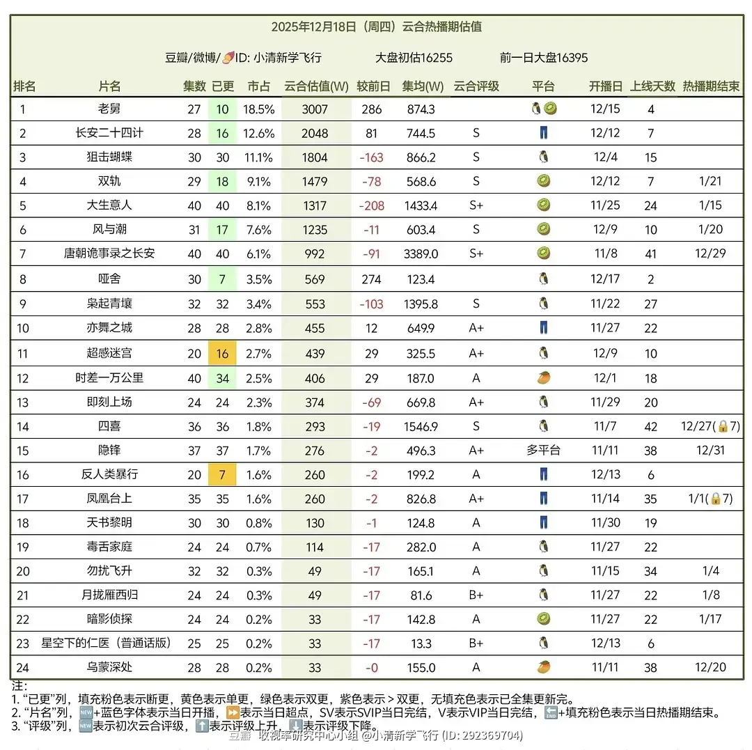 12/18数据汇总 云合 酷云 百指 在播剧开分