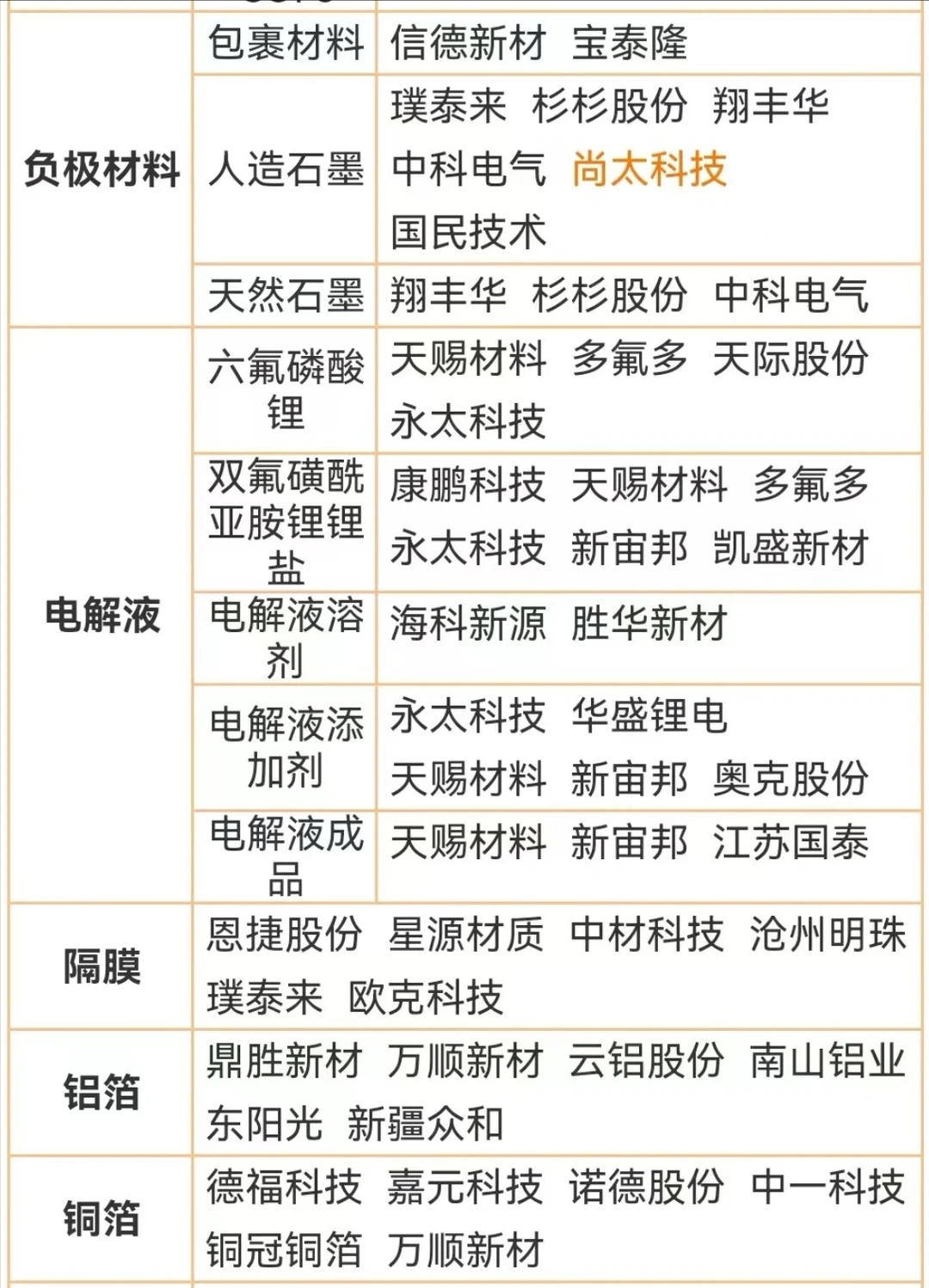 锂电池产业链