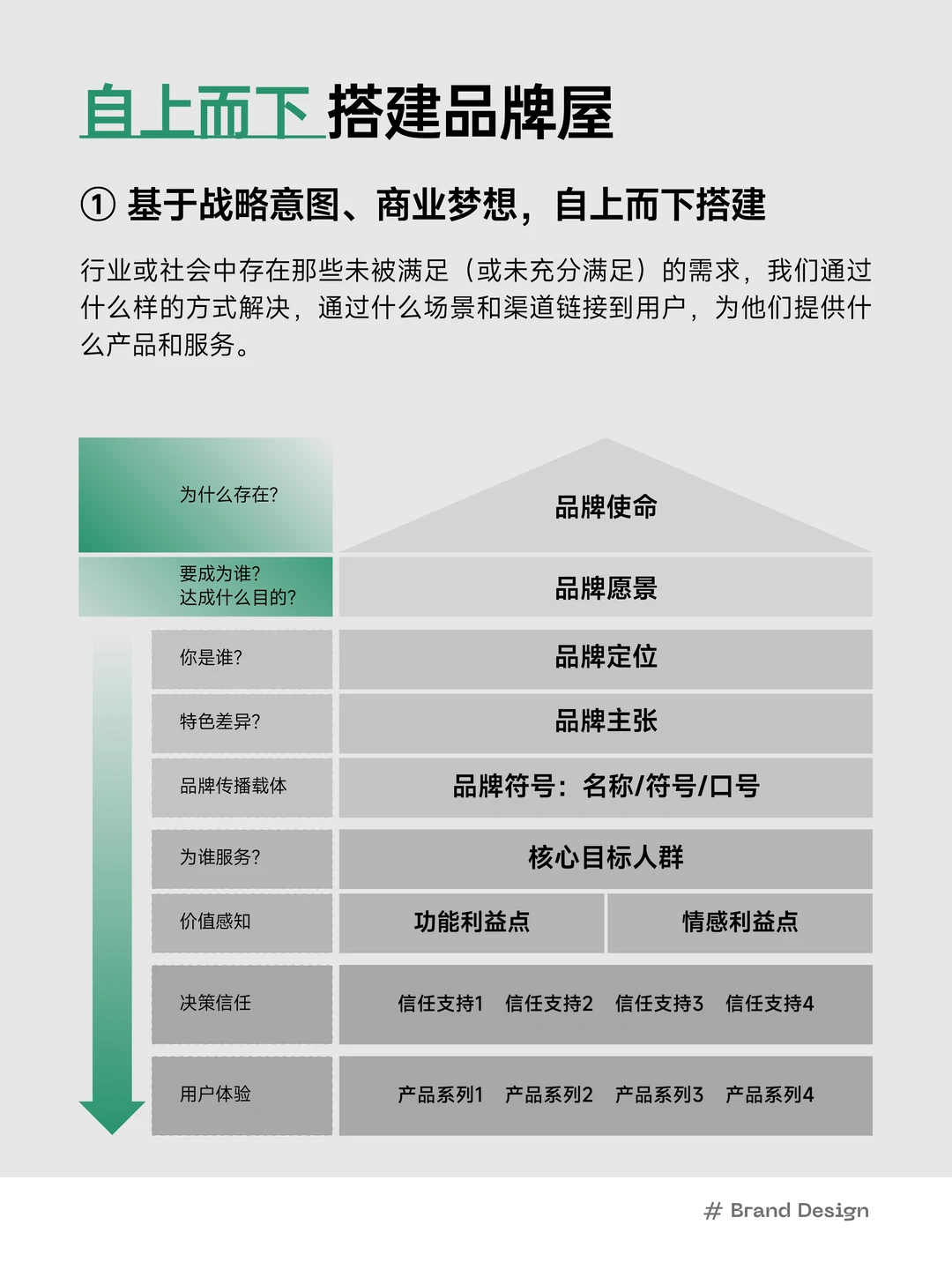 ❇️ 什么是品牌屋?怎么搭品牌屋模型?