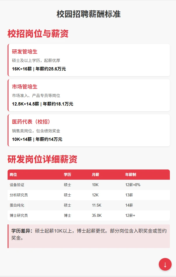 恒瑞医药薪酬揭秘硕士起薪10K+,管培生16薪