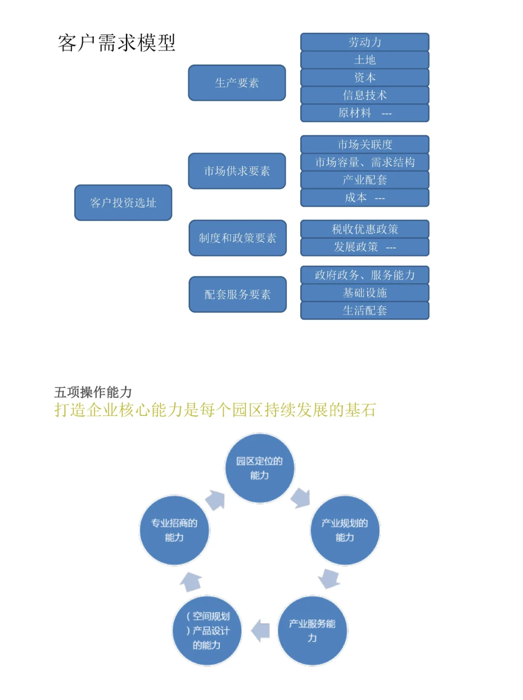 产业园品牌塑造与营销策略P74