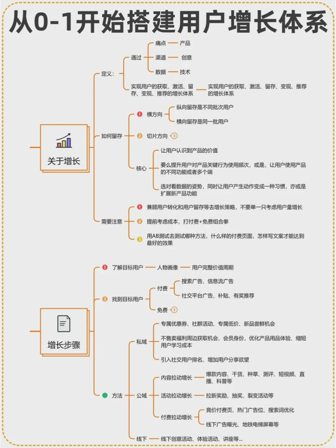 从0-1开始搭建用户增长体系|用户增长策略