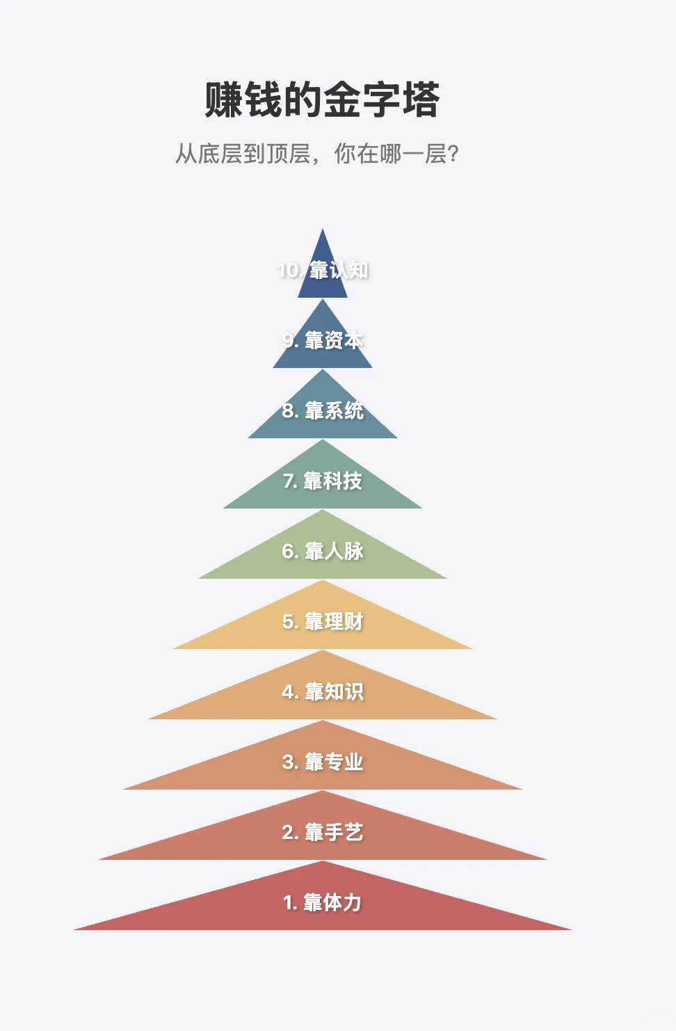 赚钱的十个层次金字塔