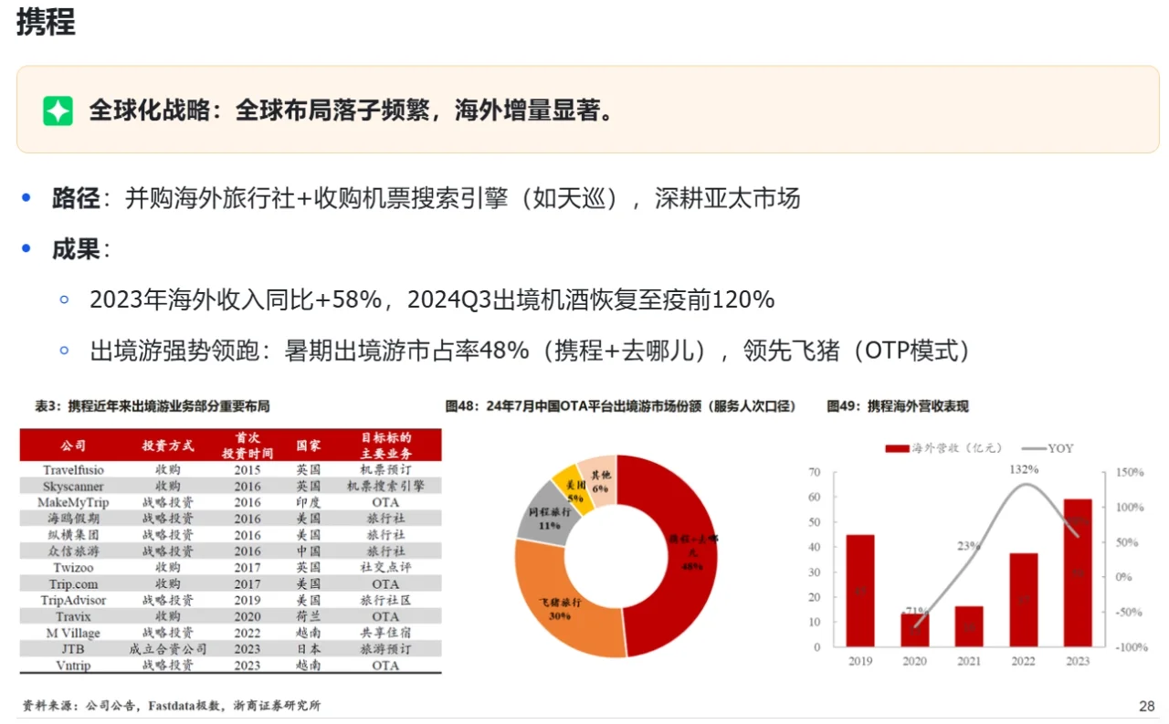 中国旅游OTA行业研究：携程&同程竞争格局（下