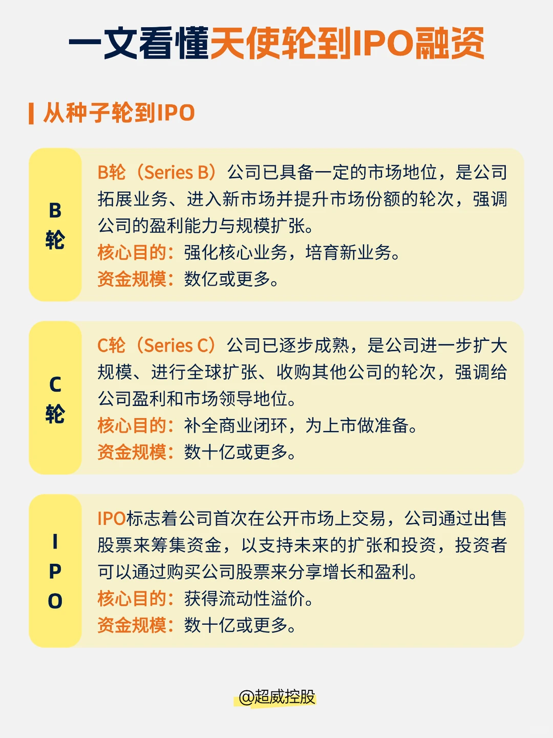 一文读懂什么是天使轮、A轮、B轮、C轮、IPO