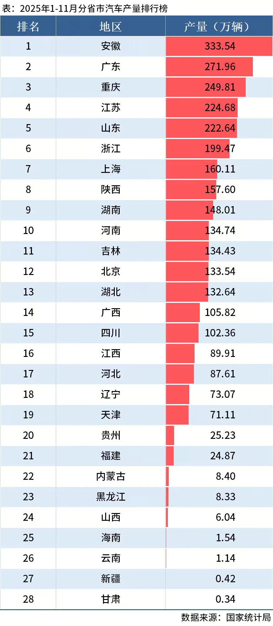 河南汽车产量增长迅猛，离汽车之都越来越近！
