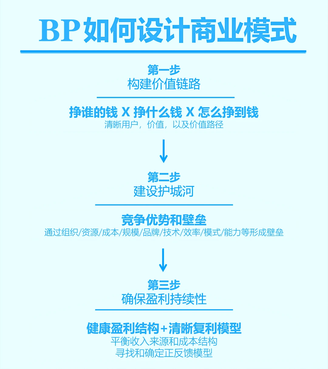 扒到了:BP里的商业模式到底怎么写?