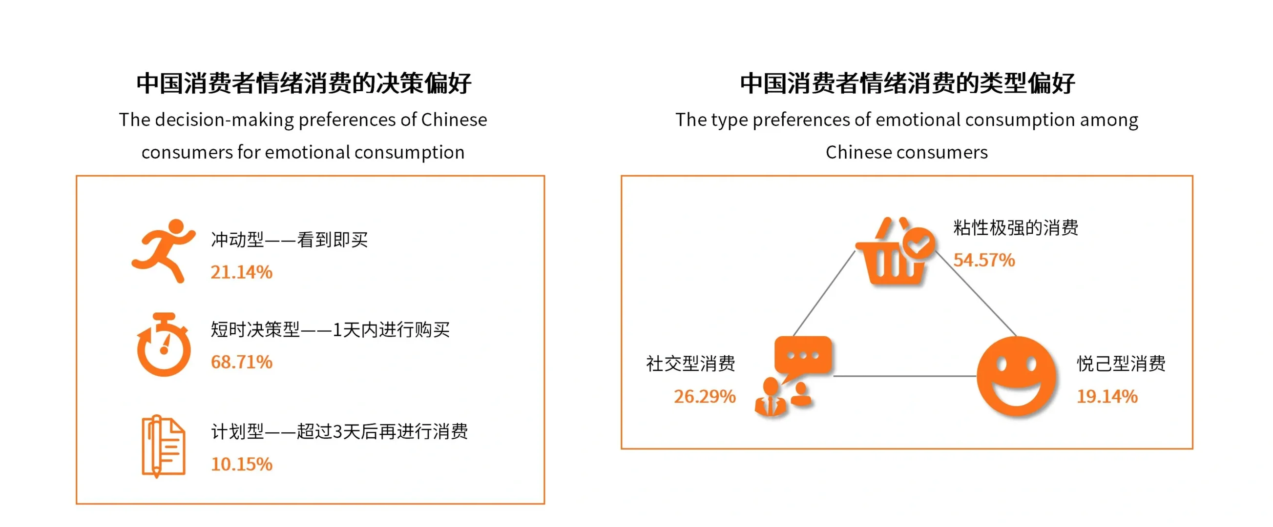 60.00%的消费者更愿意为情绪消费埋单