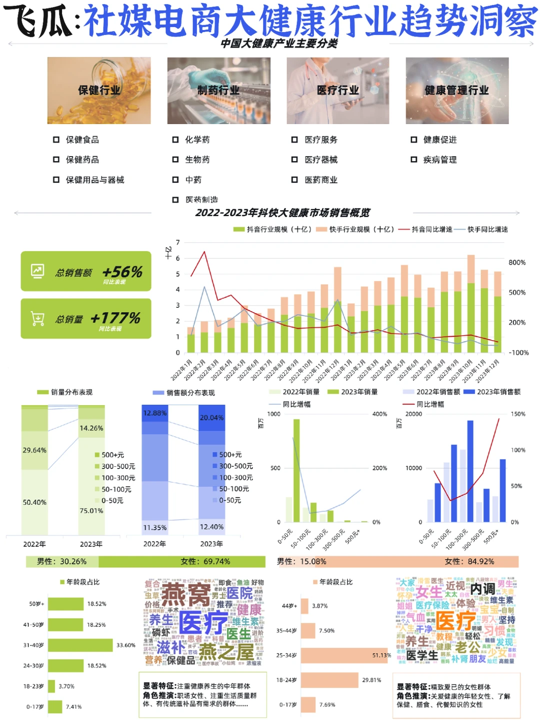 ?大健康消费：洞察抖快社媒电商趋势