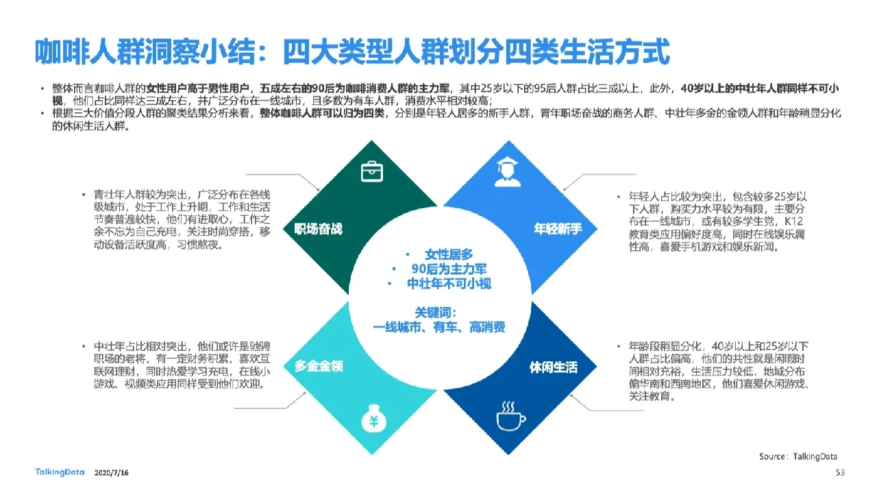 40页报告｜一文读懂咖啡行业细分人群洞察||