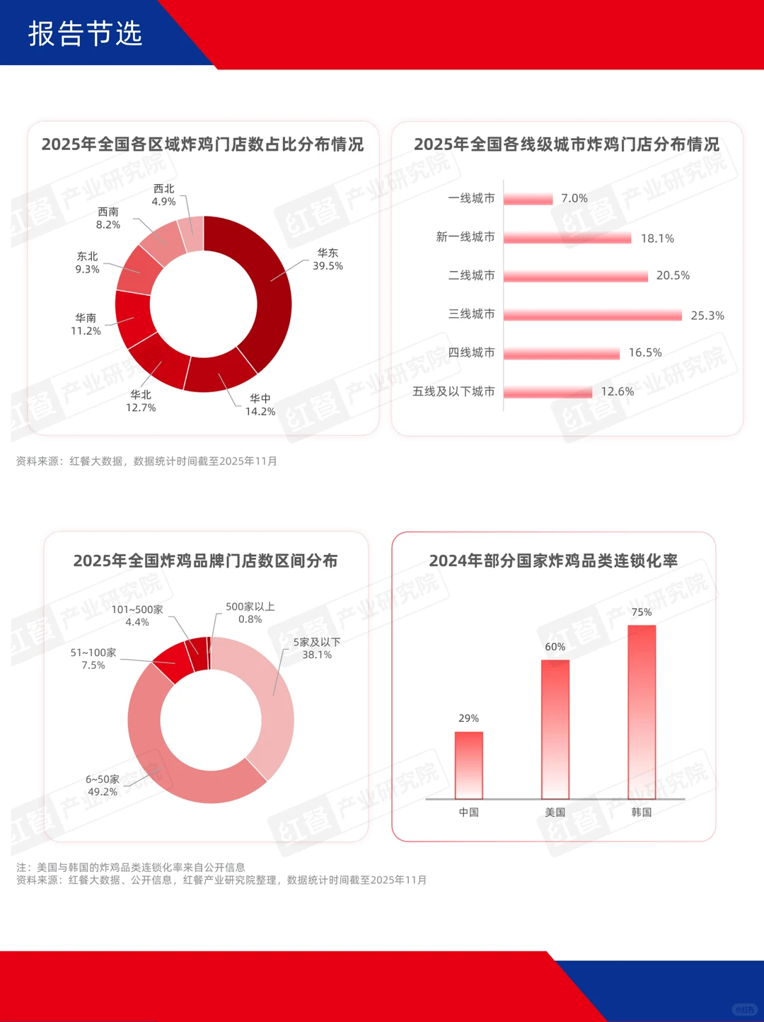 炸鸡崛起,中式炸鸡、地域风味成热点