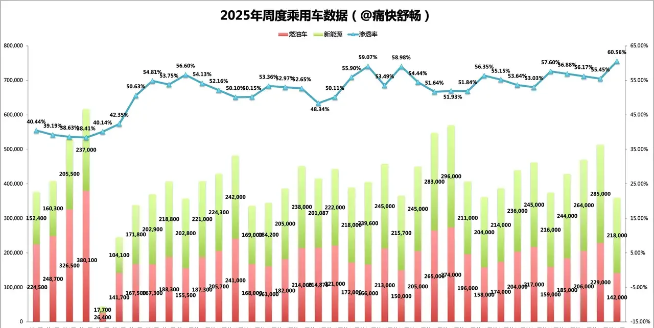 燃油车崩了！