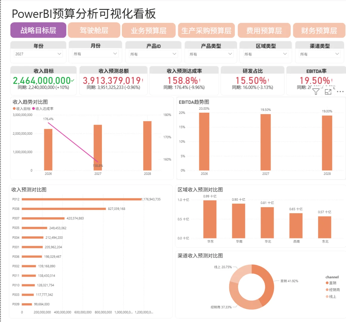 Excel利润预算建模+Power BI可视化实战总结