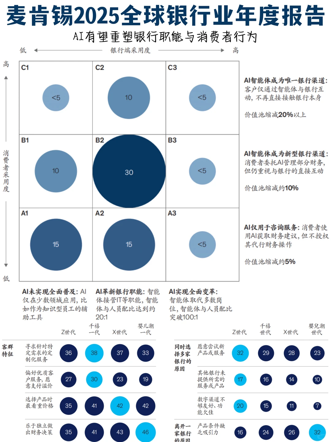 ✅方法论:麦肯锡-6个银行业务精准经营策略