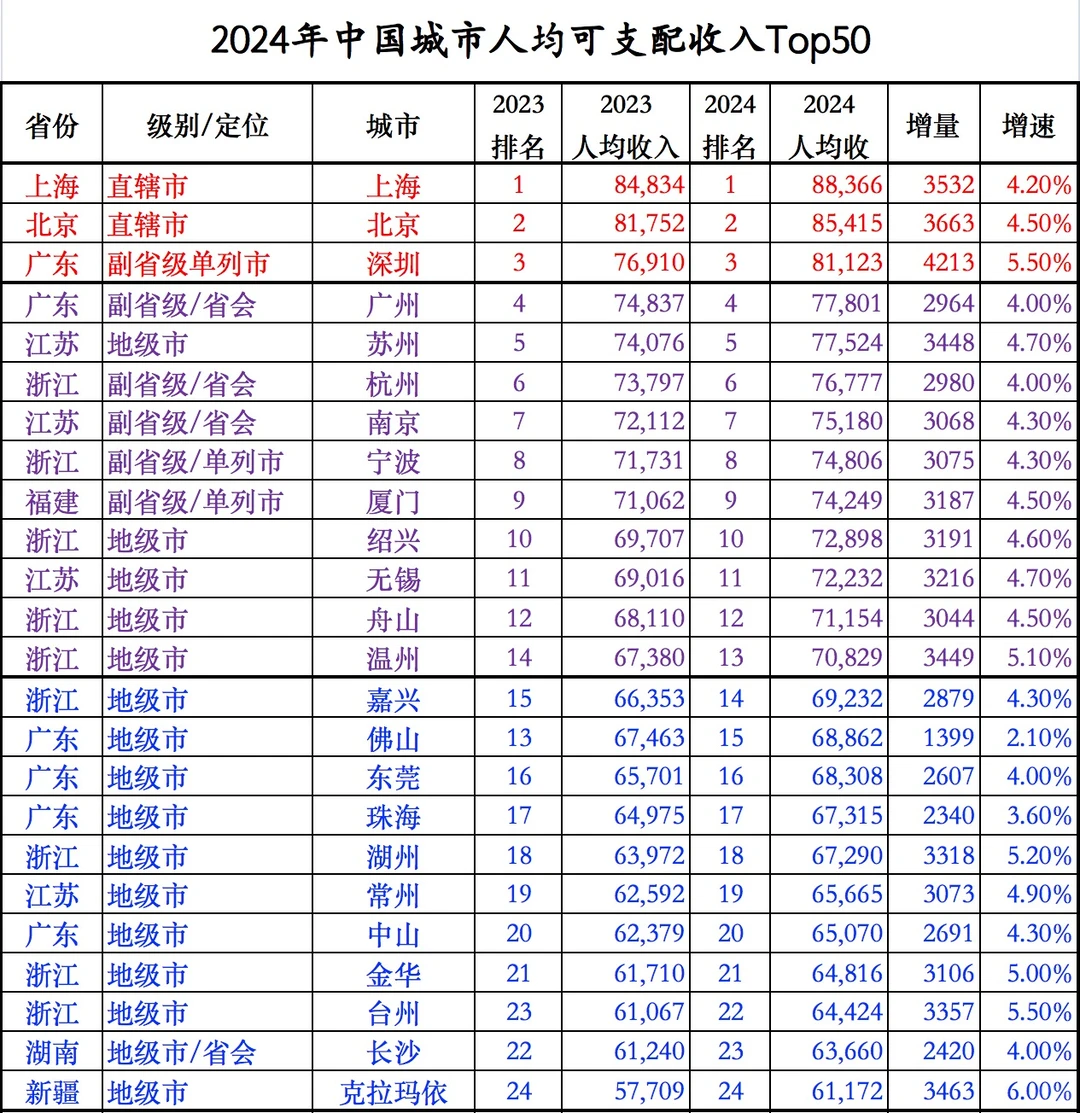 2024人均可支配收入、消费、薪酬排名来了！